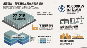 觀音大坪數(RC+鋼構+69KV)科技廠房