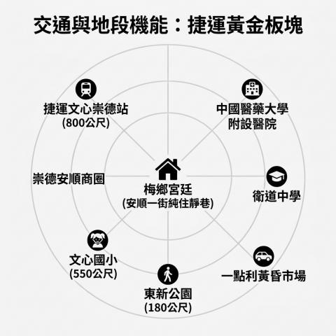 1023【梅鄉宮廷】北屯安順商圈稀有大坪數一樓｜捷運文心崇德 照片 15