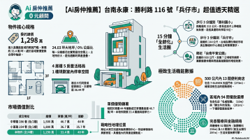 永康區勝利路~兵仔市超值透天~Ai房仲推薦玲媛