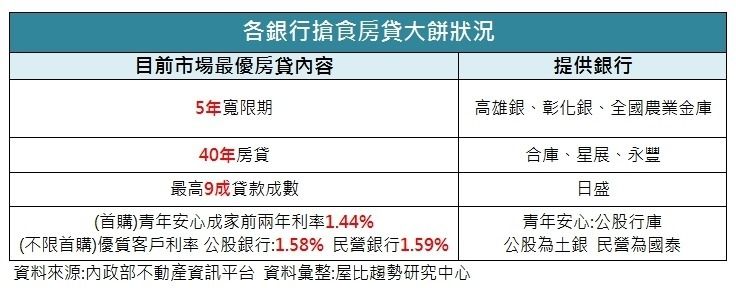 我家網新一波搶房貸大戰五年寬限40年房貸大出籠